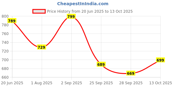 amazon.in gosriki Women's Rayon Blend Embroidered Straight Kurta with Pant & Dupatta gosriki Price History Graph from 20 Jun 2025 to 13 Oct 2025