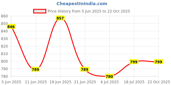 amazon.in gosriki Women's Rayon Blend Embroidered Straight Kurta with Pant & Dupatta gosriki Price History Graph from 5 Jun 2025 to 22 Oct 2025
