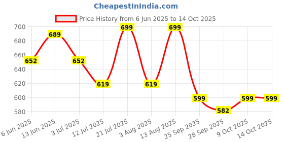 amazon.in gosriki Women's Rayon Blend Embroidered Straight Kurta with Pant & Dupatta gosriki Price History Graph from 6 Jun 2025 to 14 Oct 2025