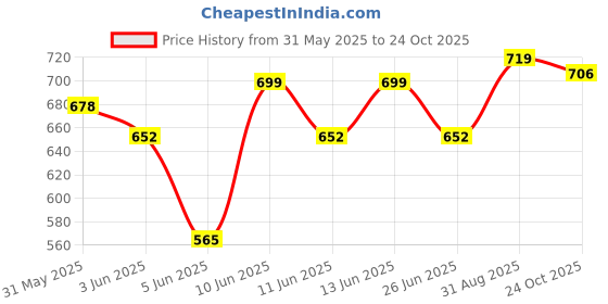 amazon.in gosriki Women's Rayon Blend Hand Block Printed Straight Kurta with Pant & Dupatta gosriki Price History Graph from 31 May 2025 to 24 Oct 2025