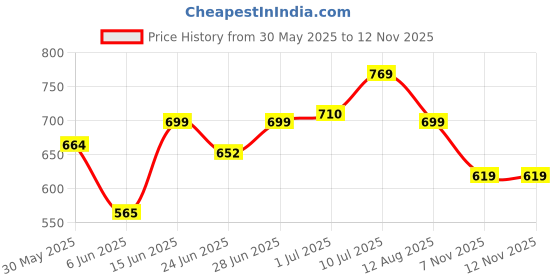 amazon.in gosriki Women's Rayon Blend Hand Block Printed Straight Kurta with Pant & Dupatta gosriki Price History Graph from 30 May 2025 to 11 Nov 2025