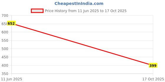 amazon.in gosriki Women's Rayon Blend Hand Block Printed Straight Kurta with Pant & Dupatta gosriki Price History Graph from 11 Jun 2025 to 17 Oct 2025