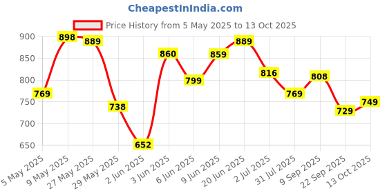 amazon.in gosriki Women's Rayon Blend Printed Anarkali Kurta with Pant & Dupatta gosriki Price History Graph from 5 May 2025 to 13 Oct 2025