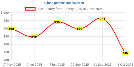 amazon.in gosriki Women's Rayon Blend Printed Anarkali Kurta with Pant & Dupatta gosriki Price History Graph from 17 May 2025 to 2 Oct 2025