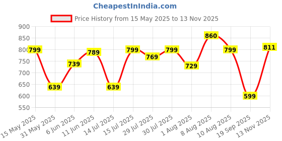 amazon.in gosriki Women's Rayon Blend Printed Anarkali Kurta with Pant & Dupatta gosriki Price History Graph from 15 May 2025 to 13 Nov 2025