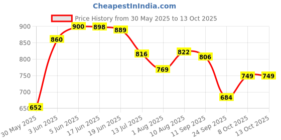 amazon.in gosriki Women's Rayon Blend Printed Anarkali Kurta with Pant & Dupatta gosriki Price History Graph from 30 May 2025 to 12 Oct 2025