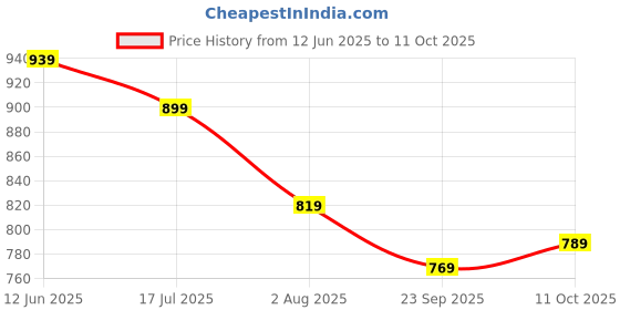 amazon.in gosriki Women's Rayon Blend Printed Anarkali Kurta with Pant & Dupatta gosriki Price History Graph from 12 Jun 2025 to 11 Oct 2025
