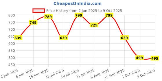 amazon.in gosriki Women's Rayon Blend Printed Anarkali Kurta with Pant & Dupatta gosriki Price History Graph from 2 Jun 2025 to 9 Oct 2025