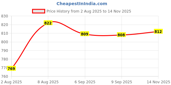amazon.in gosriki Women's Rayon Blend Printed Anarkali Kurta with Pant & Dupatta gosriki Price History Graph from 2 Aug 2025 to 14 Nov 2025