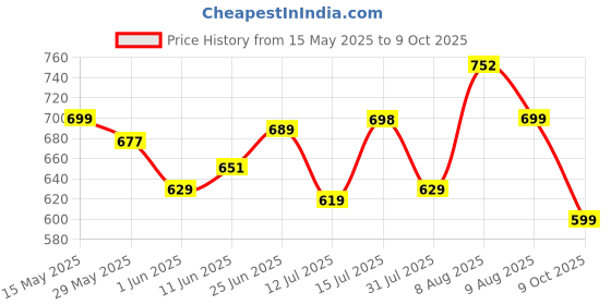 amazon.in gosriki Women's Rayon Blend Printed Straight Kurta with Pant & Dupatta gosriki Price History Graph from 15 May 2025 to 9 Oct 2025