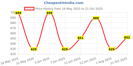 amazon.in gosriki Women's Rayon Blend Printed Straight Kurta with Pant & Dupatta gosriki Price History Graph from 16 May 2025 to 21 Oct 2025