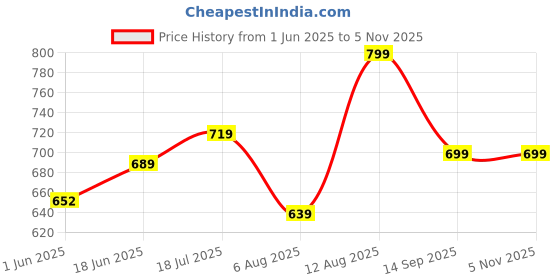 amazon.in gosriki Women's Rayon Blend Printed Straight Kurta with Pant & Dupatta gosriki Price History Graph from 1 Jun 2025 to 5 Nov 2025