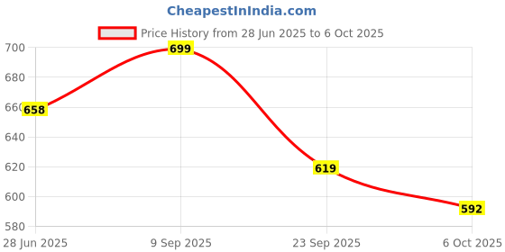 amazon.in gosriki Women's Rayon Blend Printed Straight Kurta with Pant & Dupatta gosriki Price History Graph from 28 Jun 2025 to 6 Oct 2025
