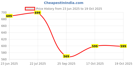 amazon.in gosriki Women's Rayon Blend Printed Straight Kurta with Pant & Dupatta gosriki Price History Graph from 23 Jun 2025 to 18 Oct 2025