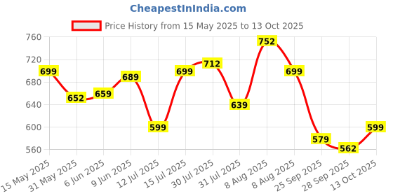 amazon.in gosriki Women's Rayon Blend Solid Anarkali Kurta with Pant & Dupatta gosriki Price History Graph from 15 May 2025 to 13 Oct 2025
