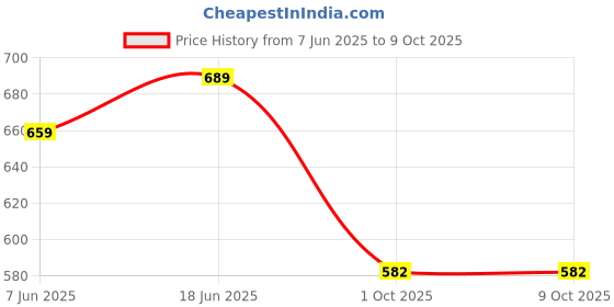 amazon.in gosriki Women's Rayon Blend Solid Anarkali Kurta with Pant & Dupatta gosriki Price History Graph from 7 Jun 2025 to 8 Oct 2025