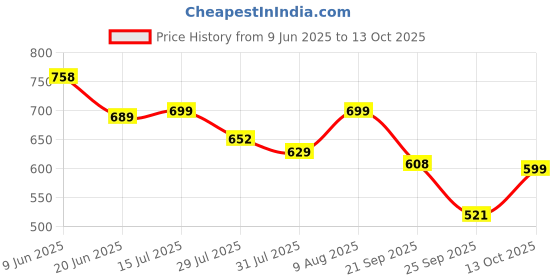 amazon.in gosriki Women's Rayon Blend Solid Straight Kurta with Pant & Dupatta gosriki Price History Graph from 9 Jun 2025 to 13 Oct 2025