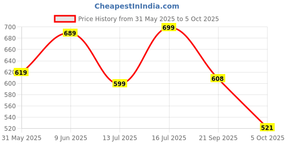 amazon.in gosriki Women's Rayon Blend Solid Straight Kurta with Pant & Dupatta gosriki Price History Graph from 31 May 2025 to 5 Oct 2025