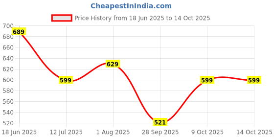 amazon.in gosriki Women's Rayon Blend Solid Straight Kurta with Pant & Dupatta gosriki Price History Graph from 18 Jun 2025 to 14 Oct 2025