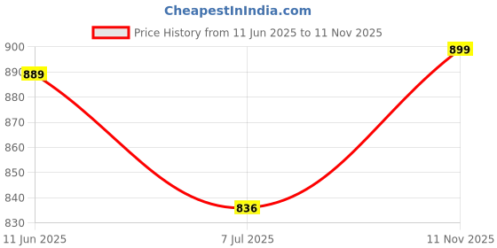 amazon.in gosriki Women's Rayon Blend Straight Embroidered Kurta with Pant & Dupatta gosriki Price History Graph from 11 Jun 2025 to 11 Nov 2025