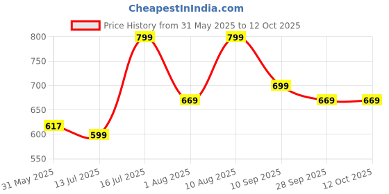 amazon.in gosriki Women's Rayon Blend Straight Embroidered Kurta with Pant & Dupatta gosriki Price History Graph from 31 May 2025 to 12 Oct 2025