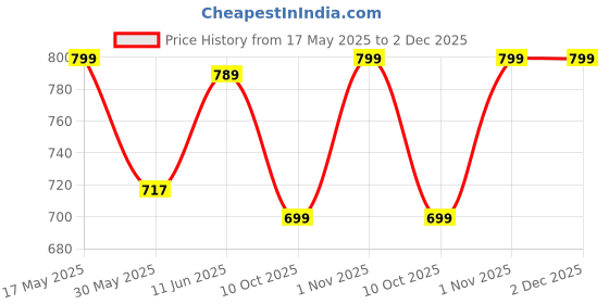 amazon.in gosriki Women's Rayon Blend Straight Embroidered Kurta with Pant & Dupatta gosriki Price History Graph from 17 May 2025 to 2 Dec 2025