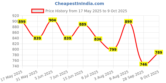 amazon.in gosriki Women's Rayon Blend Straight Embroidered Kurta with Pant & Dupatta gosriki Price History Graph from 17 May 2025 to 9 Oct 2025