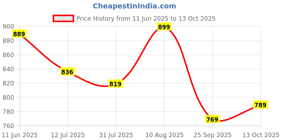 amazon.in gosriki Women's Rayon Blend Straight Embroidered Kurta with Pant & Dupatta gosriki Price History Graph from 11 Jun 2025 to 13 Oct 2025