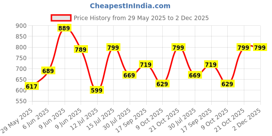 amazon.in gosriki Women's Rayon Blend Straight Embroidered Kurta with Pant & Dupatta gosriki Price History Graph from 29 May 2025 to 1 Dec 2025