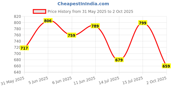 amazon.in gosriki Women's Rayon Blend Straight Embroidered Kurta with Pant & Dupatta gosriki Price History Graph from 31 May 2025 to 2 Oct 2025