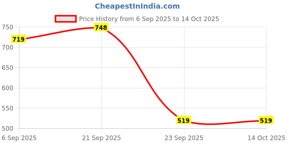 amazon.in gosriki Women's Rayon Blend Straight Embroidered Kurta with Pant & Dupatta gosriki Price History Graph from 6 Sep 2025 to 14 Oct 2025