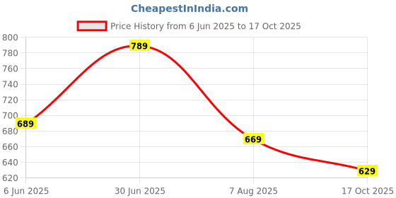 amazon.in gosriki Women's Rayon Blend Straight Embroidered Kurta with Pant & Dupatta gosriki Price History Graph from 6 Jun 2025 to 17 Oct 2025