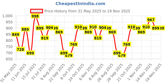 amazon.in gosriki Women's Rayon Blend Straight Embroidered Kurta with Pant & Dupatta gosriki Price History Graph from 31 May 2025 to 19 Nov 2025