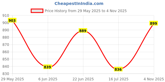 amazon.in gosriki Women's Rayon Blend Straight Embroidered Kurta with Pant & Dupatta gosriki Price History Graph from 29 May 2025 to 4 Nov 2025