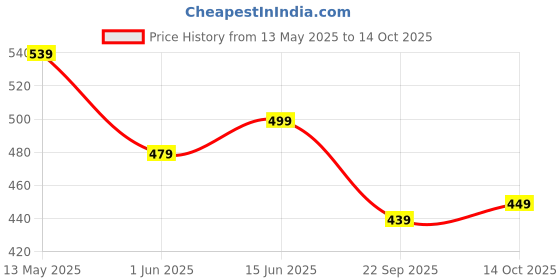amazon.in gosriki Women's Rayon Blend Straight Printed Kurta with Pant gosriki Price History Graph from 13 May 2025 to 14 Oct 2025