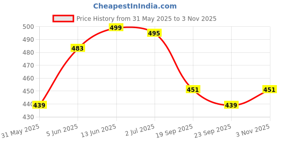 amazon.in gosriki Women's Rayon Blend Straight Printed Kurta with Pant gosriki Price History Graph from 31 May 2025 to 3 Nov 2025