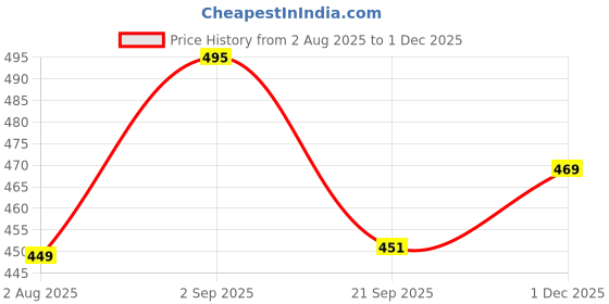amazon.in gosriki Women's Rayon Blend Straight Printed Kurta with Pant gosriki Price History Graph from 2 Aug 2025 to 1 Dec 2025