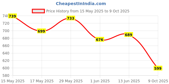 amazon.in gosriki Women's Rayon Blend Straight Printed Kurta with Pant & Dupatta gosriki Price History Graph from 15 May 2025 to 9 Oct 2025