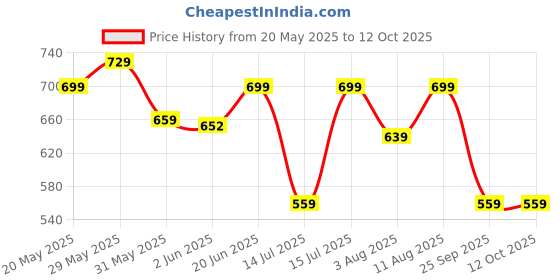 amazon.in gosriki Women's Rayon Blend Straight Printed Kurta with Pant & Dupatta gosriki Price History Graph from 20 May 2025 to 12 Oct 2025