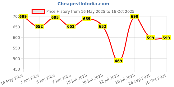 amazon.in gosriki Women's Rayon Blend Straight Printed Kurta with Pant & Dupatta gosriki Price History Graph from 16 May 2025 to 15 Oct 2025