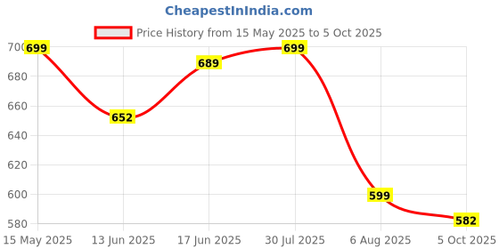 amazon.in gosriki Women's Rayon Blend Straight Printed Kurta with Pant & Dupatta gosriki Price History Graph from 15 May 2025 to 5 Oct 2025