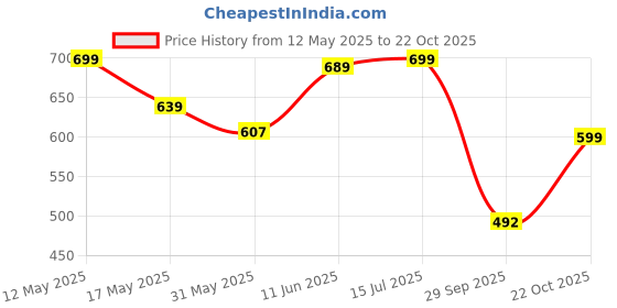amazon.in gosriki Women's Rayon Blend Straight Printed Kurta with Pant & Dupatta gosriki Price History Graph from 12 May 2025 to 22 Oct 2025