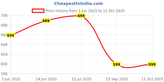 amazon.in gosriki Women's Rayon Blend Straight Printed Kurta with Pant & Dupatta gosriki Price History Graph from 3 Jun 2025 to 10 Oct 2025