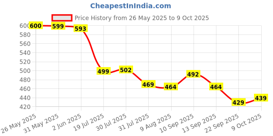 amazon.in gosriki Women's Rayon Blend Straight Printed Kurta with Pant & Dupatta gosriki Price History Graph from 26 May 2025 to 9 Oct 2025
