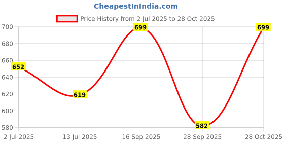 amazon.in gosriki Women's Rayon Blend Straight Printed Kurta with Pant & Dupatta gosriki Price History Graph from 2 Jul 2025 to 28 Oct 2025