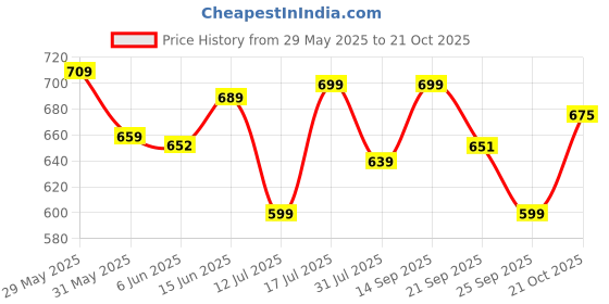 amazon.in gosriki Women's Rayon Blend Straight Printed Kurta with Pant & Dupatta gosriki Price History Graph from 29 May 2025 to 21 Oct 2025
