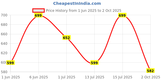 amazon.in gosriki Women's Rayon Blend Straight Printed Kurta with Pant & Dupatta gosriki Price History Graph from 1 Jun 2025 to 2 Oct 2025