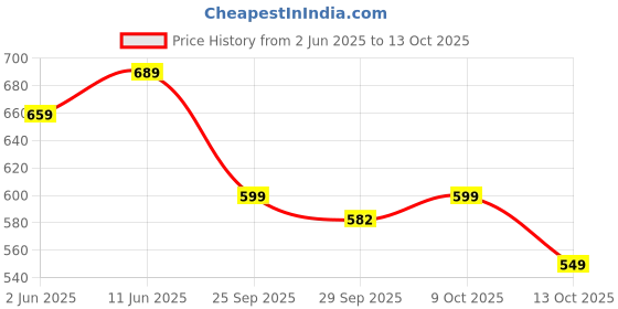 amazon.in gosriki Women's Rayon Blend Straight Printed Kurta with Pant & Dupatta gosriki Price History Graph from 2 Jun 2025 to 13 Oct 2025