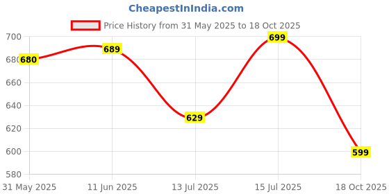 amazon.in gosriki Women's Rayon Blend Straight Printed Kurta with Pant & Dupatta gosriki Price History Graph from 31 May 2025 to 18 Oct 2025