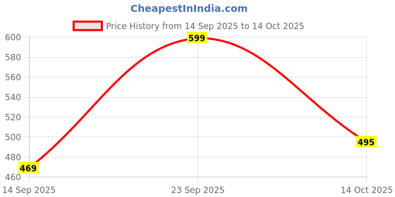 amazon.in gosriki Women's Rayon Blend Straight Printed Kurta with Pant & Dupatta gosriki Price History Graph from 14 Sep 2025 to 14 Oct 2025